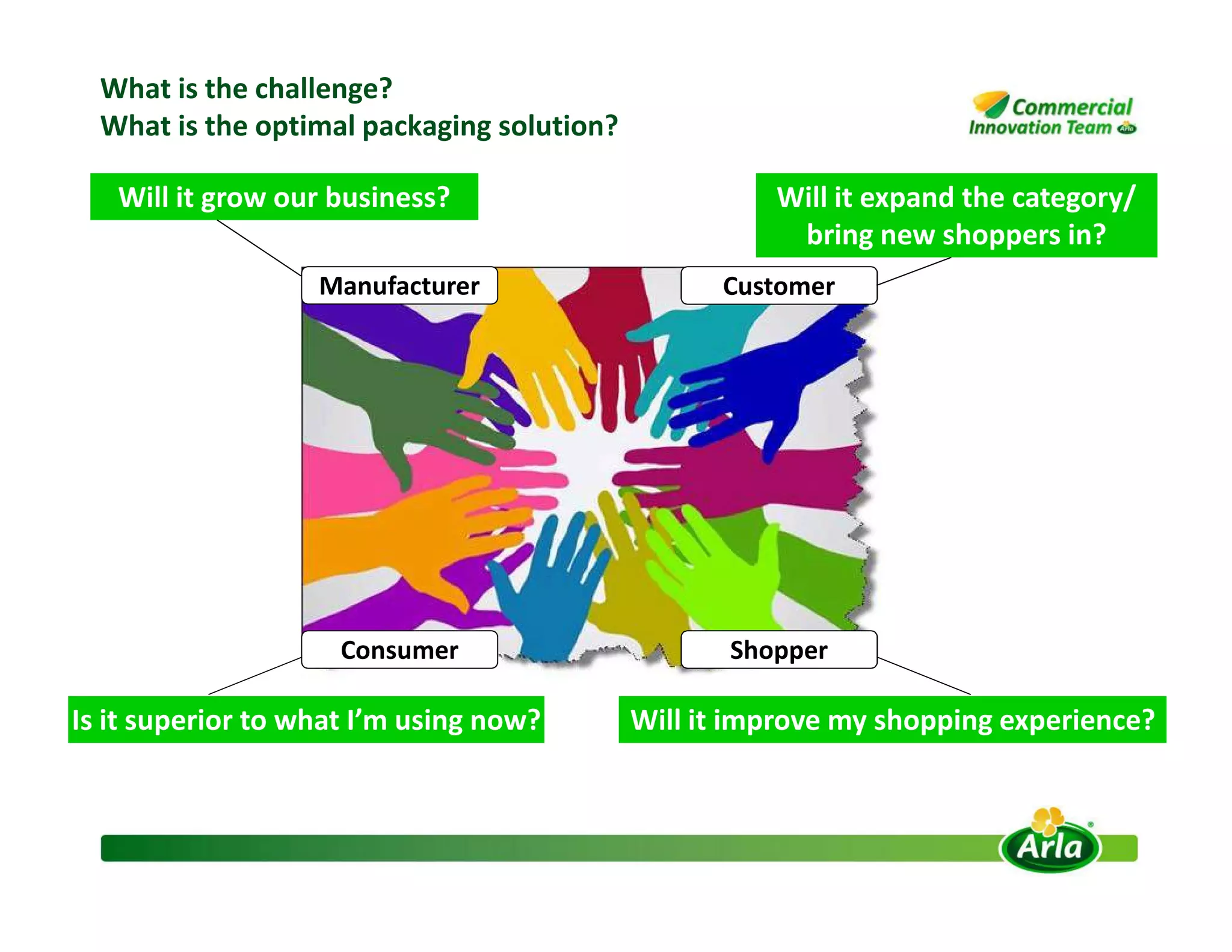 Manufacturer Customer
Will it grow our business? Will it expand the category/
bring new shoppers in?
What is the challenge?
What is the optimal packaging solution?
ShopperConsumer
Is it superior to what I’m using now? Will it improve my shopping experience?
 
