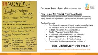 COLLABORATIVE SCHEDULE
Service Roles Being Develop with Feedback from Branch Staff
CUSTOMER SERVICE ROAD MAP FINALIZED APRIL 2016
SMALLER ASK ME DESKS & COLLECTION ROVERS
Smaller Ask Me desks will be handled by Information Services staff members,
ideally based on the staff member’s specific collection or audience speciality.
Available Services
• Contributes to covering all public services areas by roving
the collection areas and public access computers
• In-depth Reference, Research Assistance
• Readers’ Advisory, Teacher Collections
• Purchase Requests, ILL Requests
• Technology Instruction & Troubleshooting
• E-Resource Instruction & Troubleshooting
• One-on-One Sessions (personalized assistance)
 