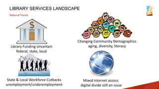 LIBRARY SERVICES LANDSCAPE
National Trends
Library Funding Uncertain
federal, state, local
State & Local Workforce Cutbacks
unemployment/underemployment
Changing Community Demographics
aging, diversity, literacy
Mixed internet access
digital divide still an issue
 