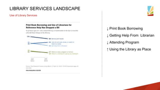 LIBRARY SERVICES LANDSCAPE
Use of Library Services
↓ Print Book Borrowing
↓ Getting Help From Librarian
↓ Attending Program
↑ Using the Library as Place
 