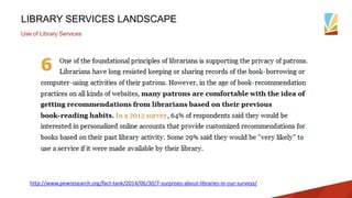 LIBRARY SERVICES LANDSCAPE
Use of Library Services
http://www.pewresearch.org/fact-tank/2014/06/30/7-surprises-about-libraries-in-our-surveys/
 