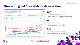 Sites with good Core Web Vitals over time
LCP
Largest Contentful Paint
- Measures loading performance
FID
First Input Delay
- Measures interactivity
CLS
Cumulative Layout Shift
- Measures visual stability
Source: cwvtech.report
Data from March 2022
 