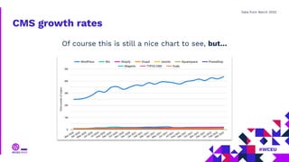 CMS growth rates
Of course this is still a nice chart to see, but…
Data from March 2022
 