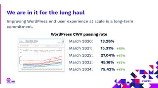 We are in it for the long haul
Improving WordPress end user experience at scale is a long-term
commitment.
March 2020: 13.26%
March 2021: 15.31% ↑15%
March 2022: 27.04% ↑67%
WordPress CWV passing rate
March 2023: 38.13% ↑41%
March 2024: 53.76% ↑41%
45.16% ↑67%
75.42% ↑67%
 