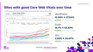 Sites with good Core Web Vitals over time
WordPress:
13.26% → 27.04%
↑104% since March 2020
Duda:
16.7% → 63.83%
↑282% since March 2020
Wix:
3.09% → 33.07%
↑970% since March 2020
Source: cwvtech.report
Data from March 2022
 
