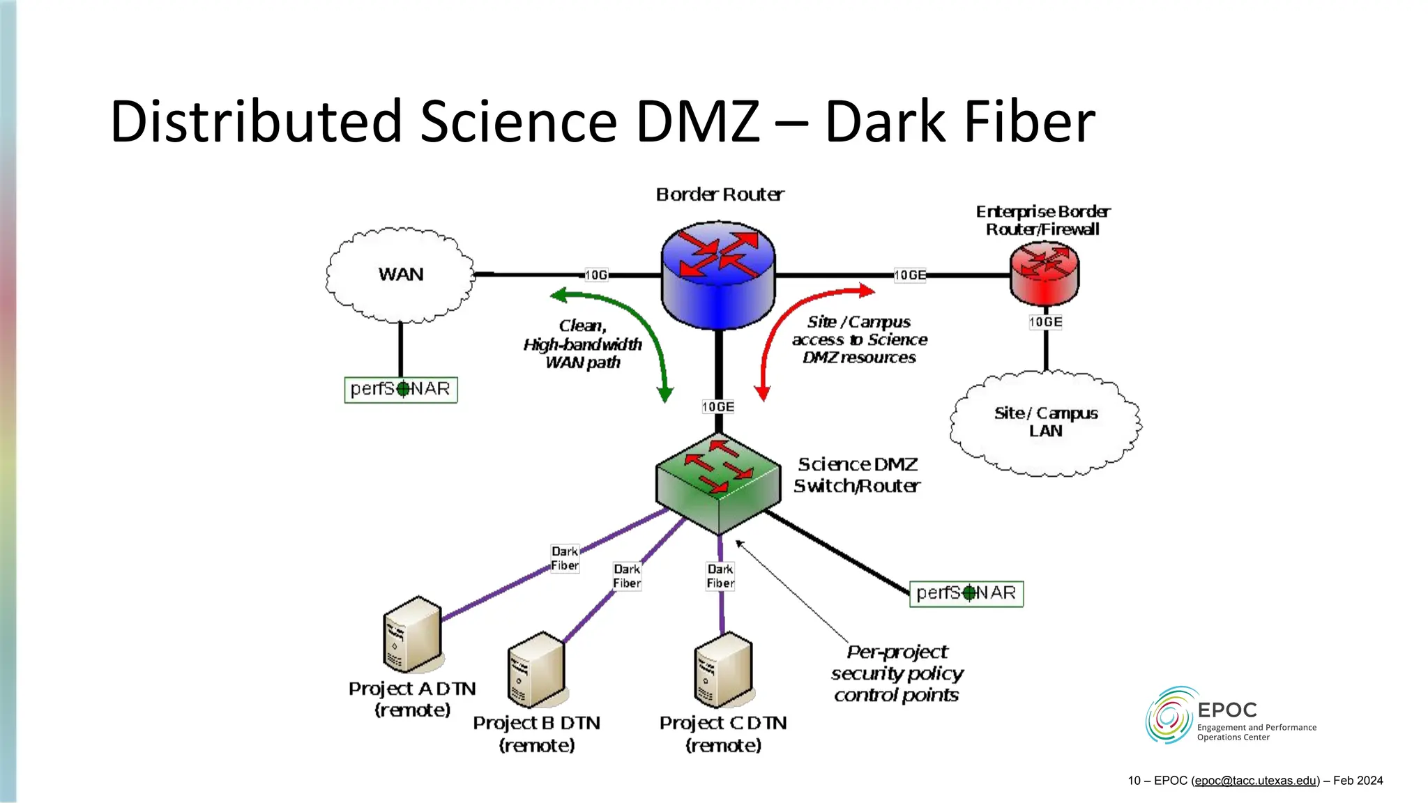 Distributed Science DMZ – Dark Fiber
10 – EPOC (epoc@tacc.utexas.edu) – Feb 2024
 