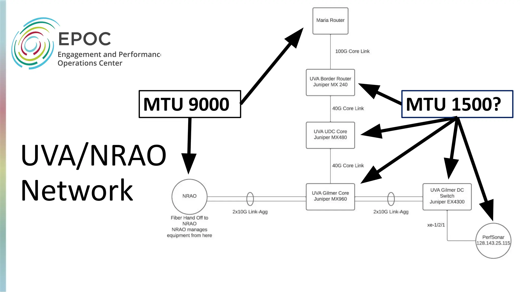 UVA/NRAO
Network
MTU 9000 MTU 1500?
 