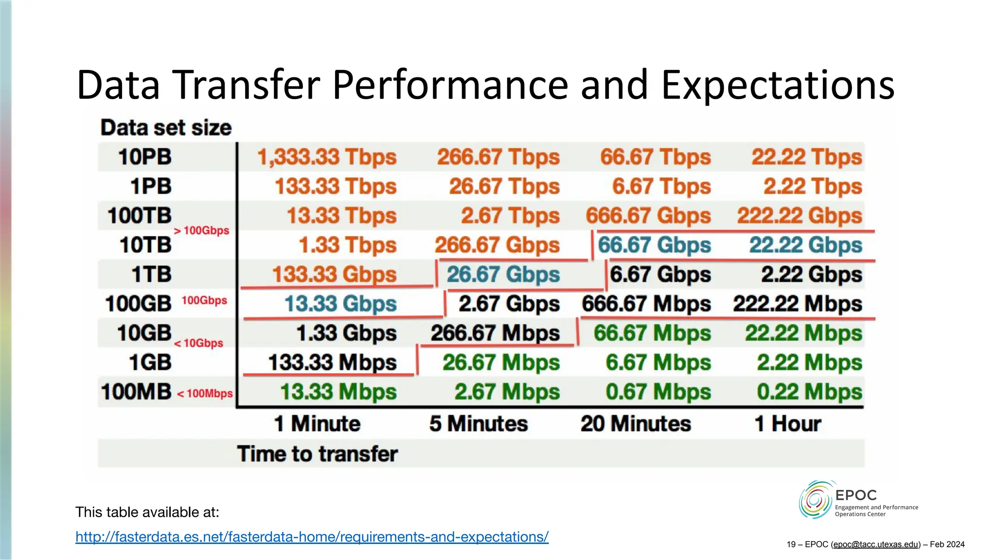 Data Transfer Performance and Expectations
This table available at:
http://fasterdata.es.net/fasterdata-home/requirements-and-expectations/ 19 – EPOC (epoc@tacc.utexas.edu) – Feb 2024
 