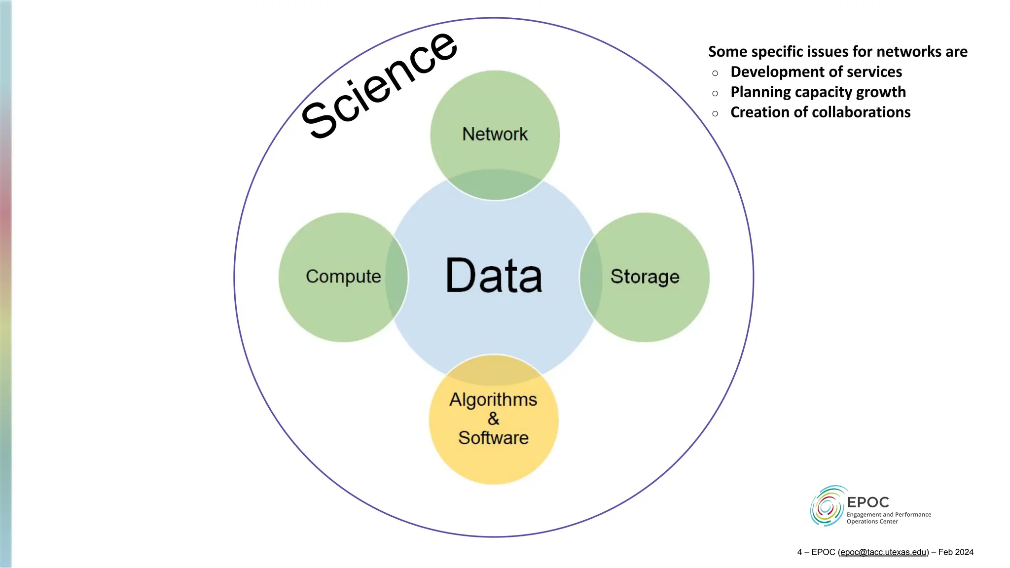 Science Some specific issues for networks are
○ Development of services
○ Planning capacity growth
○ Creation of collaborations
4 – EPOC (epoc@tacc.utexas.edu) – Feb 2024
 