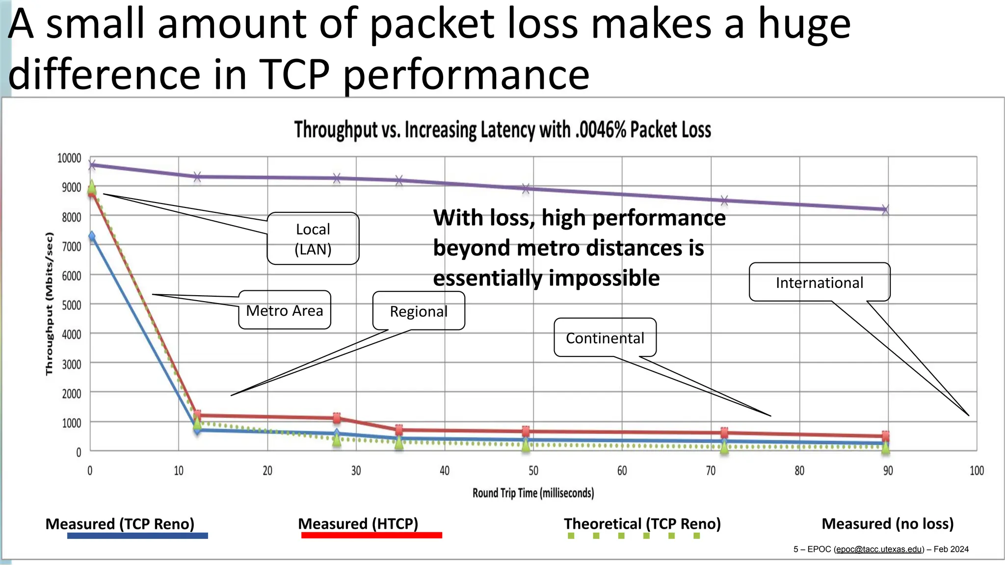 A small amount of packet loss makes a huge
difference in TCP performance
Metro Area
Local
(LAN)
Regional
Continental
International
Measured (TCP Reno) Measured (HTCP) Theoretical (TCP Reno) Measured (no loss)
With loss, high performance
beyond metro distances is
essentially impossible
5 – EPOC (epoc@tacc.utexas.edu) – Feb 2024
 