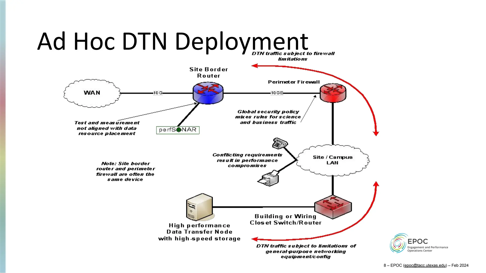 Ad Hoc DTN Deployment
8 – EPOC (epoc@tacc.utexas.edu) – Feb 2024
 