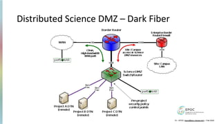 Distributed Science DMZ – Dark Fiber
10 – EPOC (epoc@tacc.utexas.edu) – Feb 2024
 