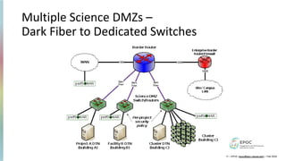 Multiple Science DMZs –
Dark Fiber to Dedicated Switches
11 – EPOC (epoc@tacc.utexas.edu) – Feb 2024
 