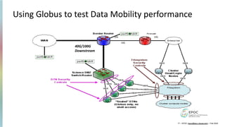 Using Globus to test Data Mobility performance
40G/100G
Downstream
10G
10G
10G
17 – EPOC (epoc@tacc.utexas.edu) – Feb 2024
 