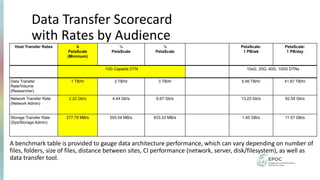 Data Transfer Scorecard
with Rates by Audience
A benchmark table is provided to gauge data architecture performance, which can vary depending on number of
files, folders, size of files, distance between sites, CI performance (network, server, disk/filesystem), as well as
data transfer tool.
Host Transfer Rates ⅙
PetaScale
(Minimum)
⅓
PetaScale
½
PetaScale
PetaScale:
1 PB/wk
PetaScale:
1 PB/day
10G Capable DTN 10xG, 25G, 40G, 100G DTNs
Data Transfer
Rate/Volume
(Researcher)
1 TB/hr 2 TB/hr 3 TB/hr 5.95 TB/hr 41.67 TB/hr
Network Transfer Rate
(Network Admin)
2.22 Gb/s 4.44 Gb/s 6.67 Gb/s 13.23 Gb/s 92.59 Gb/s
Storage Transfer Rate
(Sys/Storage Admin)
277.78 MB/s 555.54 MB/s 833.33 MB/s 1.65 GB/s 11.57 GB/s
 