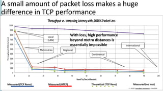 A small amount of packet loss makes a huge
difference in TCP performance
Metro Area
Local
(LAN)
Regional
Continental
International
Measured (TCP Reno) Measured (HTCP) Theoretical (TCP Reno) Measured (no loss)
With loss, high performance
beyond metro distances is
essentially impossible
5 – EPOC (epoc@tacc.utexas.edu) – Feb 2024
 