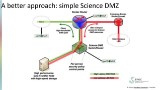 A better approach: simple Science DMZ
9 – EPOC (epoc@tacc.utexas.edu) – Feb 2024
 