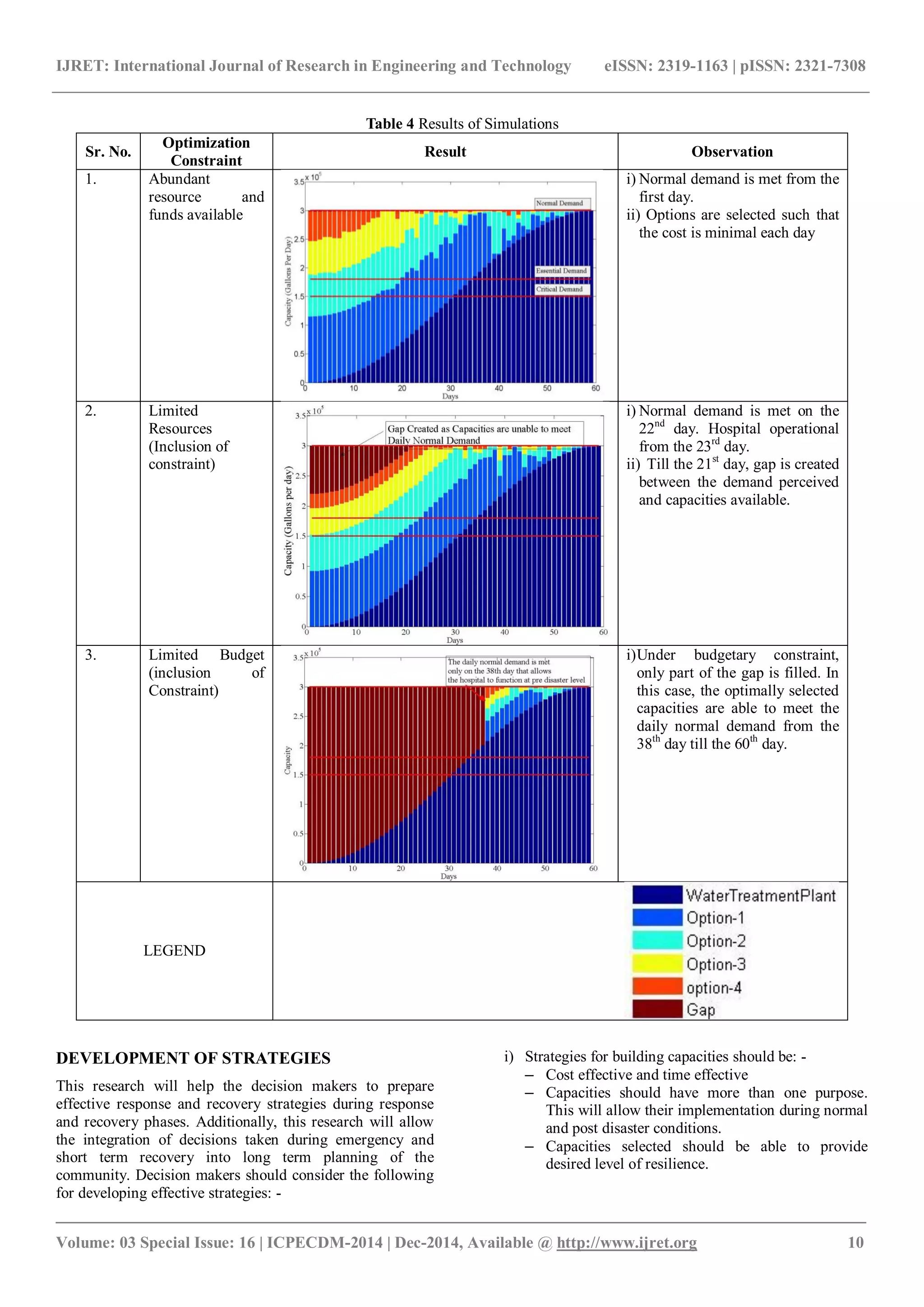 IJRET: International Journal of Research in Engineering and Technology eISSN: 2319-1163 | pISSN: 2321-7308
_______________________________________________________________________________________
Volume: 03 Special Issue: 16 | ICPECDM-2014 | Dec-2014, Available @ http://www.ijret.org 10
Table 4 Results of Simulations
Sr. No.
Optimization
Constraint
Result Observation
1. Abundant
resource and
funds available
i) Normal demand is met from the
first day.
ii) Options are selected such that
the cost is minimal each day
2. Limited
Resources
(Inclusion of
constraint)
i) Normal demand is met on the
22nd
day. Hospital operational
from the 23rd
day.
ii) Till the 21st
day, gap is created
between the demand perceived
and capacities available.
3. Limited Budget
(inclusion of
Constraint)
i)Under budgetary constraint,
only part of the gap is filled. In
this case, the optimally selected
capacities are able to meet the
daily normal demand from the
38th
day till the 60th
day.
LEGEND
DEVELOPMENT OF STRATEGIES
This research will help the decision makers to prepare
effective response and recovery strategies during response
and recovery phases. Additionally, this research will allow
the integration of decisions taken during emergency and
short term recovery into long term planning of the
community. Decision makers should consider the following
for developing effective strategies: -
i) Strategies for building capacities should be: -
– Cost effective and time effective
– Capacities should have more than one purpose.
This will allow their implementation during normal
and post disaster conditions.
– Capacities selected should be able to provide
desired level of resilience.
 