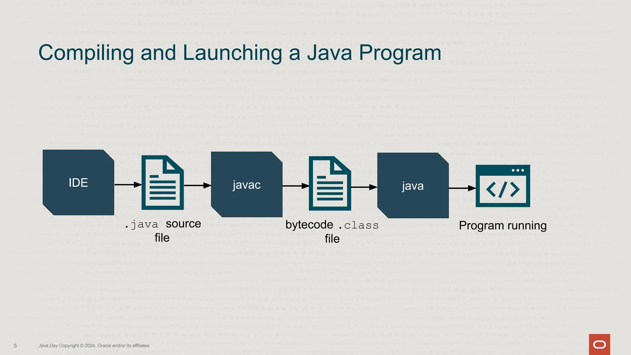 Compiling and Launching a Java Program
Java Day Copyright © 2024, Oracle and/or its affiliates
5
IDE
.java source
file
bytecode .class
file
Program running
javac java
 
