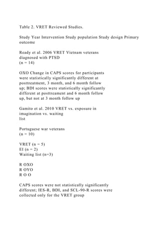 Table 2. VRET Reviewed Studies.
Study Year Intervention Study population Study design Primary
outcome
Ready et al. 2006 VRET Vietnam veterans
diagnosed with PTSD
(n = 14)
OXO Change in CAPS scores for participants
were statistically significantly different at
posttreatment, 3 month, and 6 month follow
up; BDI scores were statistically significantly
different at posttreament and 6 month follow
up, but not at 3 month follow up
Gamito et al. 2010 VRET vs. exposure in
imagination vs. waiting
list
Portuguese war veterans
(n = 10)
VRET (n = 5)
EI (n = 2)
Waiting list (n=3)
R OXO
R OYO
R O O
CAPS scores were not statistically significantly
different; IES-R, BDI, and SCL-90-R scores were
collected only for the VRET group
 