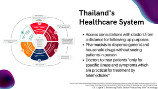 Thailand's
Healthcare System
Access consultations with doctors from
a distance for following up purposes
Pharmacists to dispense general and
household drugs without seeing
patients in person
Doctors to treat patients “only for
specific illness and symptoms which
are practical for treatment by
telemedicine”
Source: https://www.globalcompliancenews.com/2022/01/14/thailand-progressing-towards-an-integrated-digital-health-ecosystem-22122021/
Source: 5 Ways Technology is Improving Governance, Public Service Delivery in Developing Asia, Asian Development Blog
E.F. Legara | Enhancing Public Sector Productivity with Technology
 