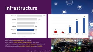 Infrastructure
Every Filipino must have access to the Internet.
Every Filipinos should feel safe and protected in cyberspace.
All government agencies and offices must be connected to the Internet.
Infrastructure should be accessible, reliable, robust, and scalable.
E.F. Legara | Enhancing Public Sector Productivity with Technology
 