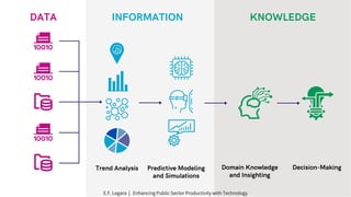 Trend Analysis Predictive Modeling
and Simulations
Domain Knowledge
and Insighting
Decision-Making
DATA INFORMATION KNOWLEDGE
E.F. Legara | Enhancing Public Sector Productivity with Technology
 