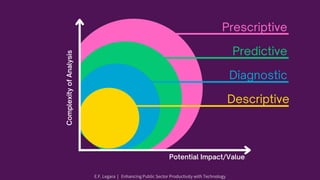 Prescriptive
Predictive
Diagnostic
Descriptive
Potential Impact/Value
Complexity
of
Analysis
E.F. Legara | Enhancing Public Sector Productivity with Technology
 