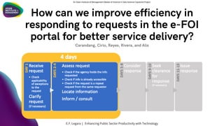 How can we improve efficiency in
responding to requests in the e-FOI
portal for better service delivery?
Carandang, Cirio, Reyes, Rivera, and Alis
An Asian Institute of Management Master of Science in Data Science Capstone Project
E.F. Legara | Enhancing Public Sector Productivity with Technology
 