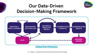 QUESTION or
ISSUE to ADDRESS
EXPLORATORY
DATA ANALYSIS
BUILDING of
PREDICTIVE
MODELS
INTERPRETATION
of RESULTS
COMMUNICATING
RESULTS
DATA
DECISION-
MAKING
Our Data-Driven
Decision-Making Framework
ITERATIVE PROCESS
E.F. Legara | Enhancing Public Sector Productivity with Technology
 