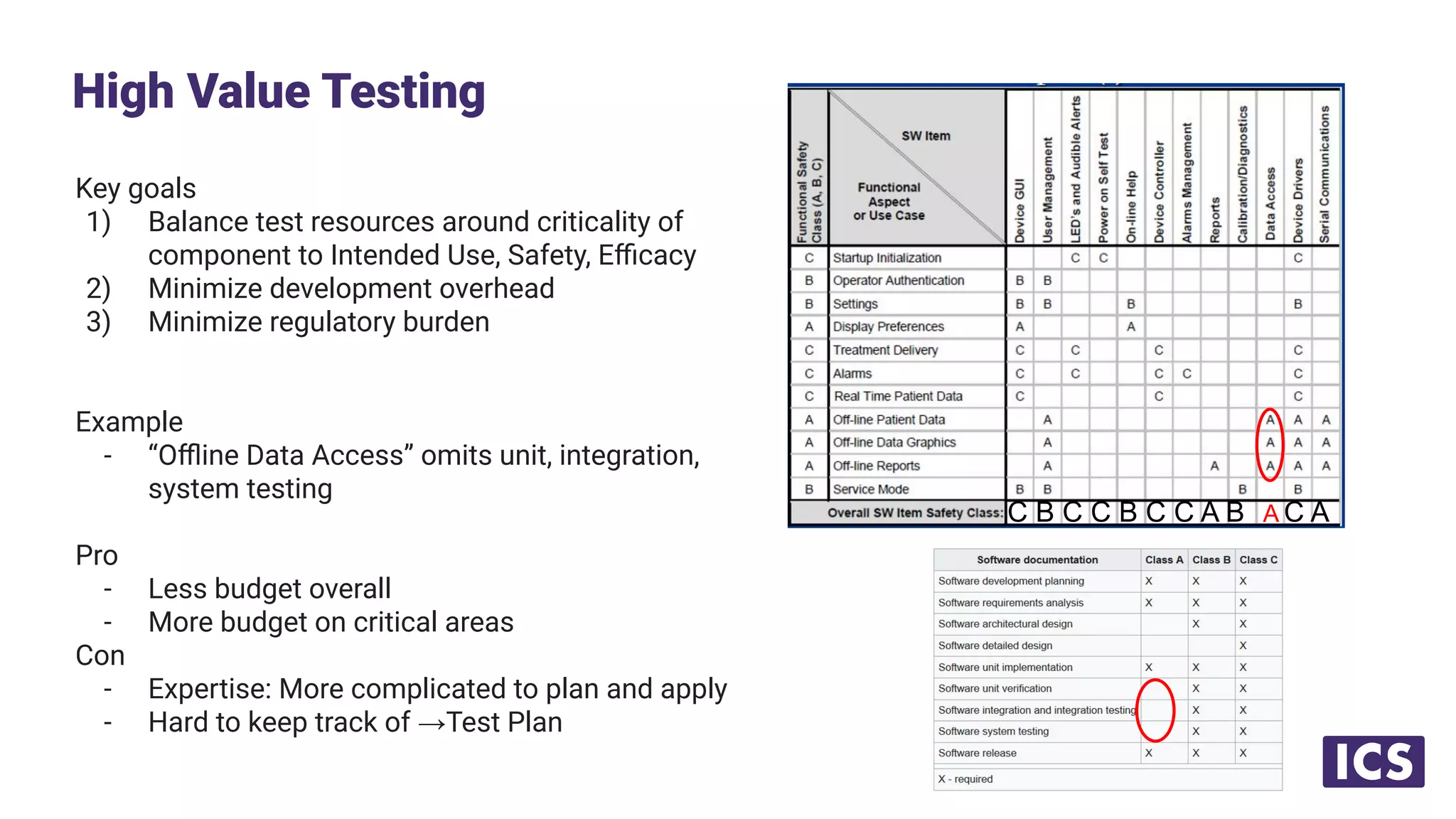 Key goals
1) Balance test resources around criticality of
component to Intended Use, Safety, Eﬃcacy
2) Minimize development overhead
3) Minimize regulatory burden
Example
- “Oﬄine Data Access” omits unit, integration,
system testing
Pro
- Less budget overall
- More budget on critical areas
Con
- Expertise: More complicated to plan and apply
- Hard to keep track of →Test Plan
High Value Testing
20
A
C B C C B C C A B C A
 