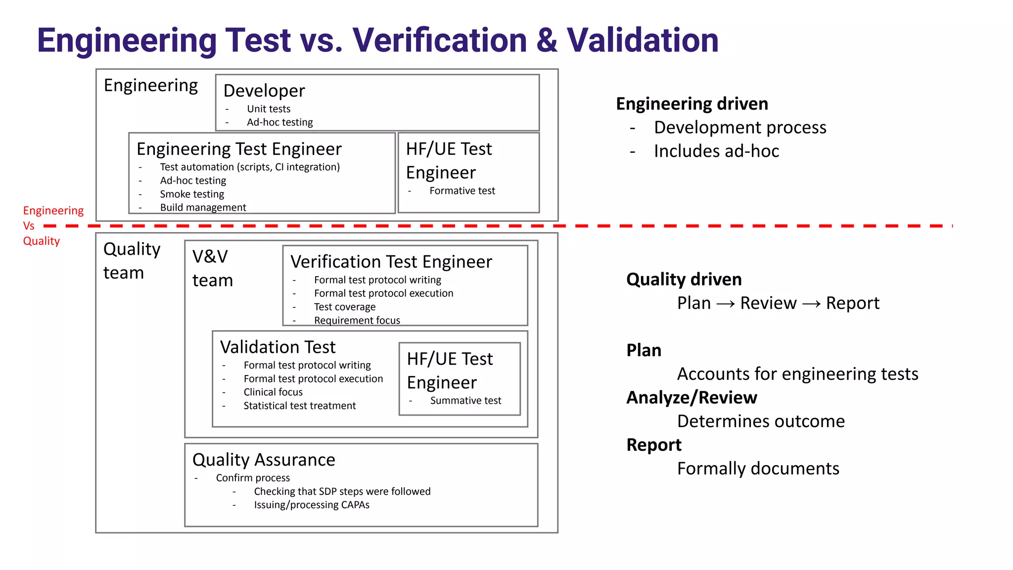 Quality
team
V&V
team
Engineering
Quality Assurance
- Confirm process
- Checking that SDP steps were followed
- Issuing/processing CAPAs
Engineering Test Engineer
- Test automation (scripts, CI integration)
- Ad-hoc testing
- Smoke testing
- Build management
Verification Test Engineer
- Formal test protocol writing
- Formal test protocol execution
- Test coverage
- Requirement focus
Validation Test
- Formal test protocol writing
- Formal test protocol execution
- Clinical focus
- Statistical test treatment
HF/UE Test
Engineer
- Summative test
HF/UE Test
Engineer
- Formative test
Engineering
Vs
Quality
Developer
- Unit tests
- Ad-hoc testing
Quality driven
Plan → Review → Report
Plan
Accounts for engineering tests
Analyze/Review
Determines outcome
Report
Formally documents
Engineering driven
- Development process
- Includes ad-hoc
Engineering Test vs. Veriﬁcation & Validation
 