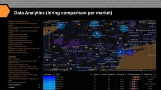 Data Analytics (hiring comparison per market)

 