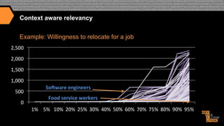 Context aware relevancy
Example: Willingness to relocate for a job
2,500"
2,000"
1,500"
1,000"
500"
0"

So>ware6engineers6
Food6service6workers6
1%" 5%" 10%" 20%" 25%" 30%" 40%" 50%" 60%" 70%" 75%" 80%" 90%" 95%"

 