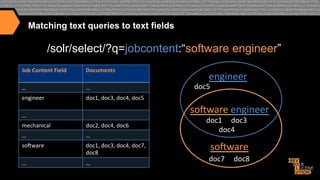 Matching text queries to text fields

/solr/select/?q=jobcontent:“software engineer”
Job6Content6Field6

Documents6

…"

…"

engineer"

doc1,"doc3,"doc4,"doc5"

engineer"

doc5"

somware"engineer"

…"
mechanical"

doc2,"doc4,"doc6"

…"

…6

somware"

doc1,"doc3,"doc4,"doc7,"
doc8"

…"

…"

doc1"""""doc3""""
"""""""doc4"

somware"
doc7"""""doc8"

 