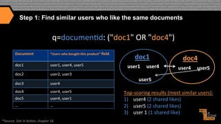 Step 1: Find similar users who like the same documents

q=documen>d:"("doc1""OR""doc4")"
Document6

“Users6who6bought6this6product”6ﬁeld6

doc1""

user1,"user4,"user5"

doc2"

user2,"user3"

doc3""

user4"

doc4"

user4,"user5"

doc5"

user4,"user1"

…"

…"

*Source:"Solr%in%Ac*on,"chapter"16"

doc16
user166666user466
6666
666666666user56

doc46
666user466666user56

TopAscoring"results"(most"similar"users):"
1)  "user4"(2"shared"likes)"
2)  "user5"(2"shared"likes)"
3)  "user"1"(1"shared"like)"

 