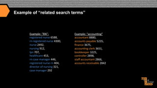 Example of “related search terms”

Example:"“RN”:"
registered"nurse"6588,"
rn"registered"nurse"4300,"
nurse"2492,"
nursing"912,"
lpn"707,"
healthcare"453,"
rn"case"manager"446,"
registered"nurse"rn"404,"
director"of"nursing"321,"
case"manager"292"

Example:"“accoun>ng”"
accountant"8880,"
accounts"payable"5235,"
ﬁnance"3675,"
accoun>ng"clerk"3651,"
bookkeeper"3225,"
controller"2898,"
staﬀ"accountant"2866,"
accounts"receivable"2842"

 