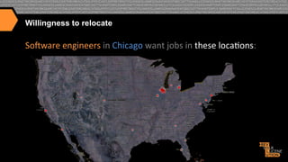 Willingness to relocate

Somware	
  engineers	
  in	
  Chicago	
  want	
  jobs	
  in	
  these	
  loca>ons:	
  

 