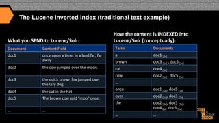 The Lucene Inverted Index (traditional text example)

What	
  you	
  SEND	
  to	
  Lucene/Solr:	
  

How	
  the	
  content	
  is	
  INDEXED	
  into	
  
Lucene/Solr	
  (conceptually):	
  

Document	
  

Content	
  Field	
  

Term	
  

Documents	
  

doc1	
  	
  

once	
  upon	
  a	
  >me,	
  in	
  a	
  land	
  far,	
  far	
  
away	
  

a	
  

doc1	
  [2x]	
  

brown	
  

doc2	
  

the	
  cow	
  jumped	
  over	
  the	
  moon.	
  

doc3	
  [1x]	
  ,	
  doc5	
  [1x]	
  

cat	
  

doc4	
  [1x]	
  

doc3	
  	
  

the	
  quick	
  brown	
  fox	
  jumped	
  over	
  
the	
  lazy	
  dog.	
  

cow	
  

doc2	
  [1x]	
  ,	
  doc5	
  [1x]	
  

…	
  

...	
  

doc4	
  

the	
  cat	
  in	
  the	
  hat	
  

once	
  

doc1	
  [1x],	
  doc5	
  [1x]	
  

doc5	
  

The	
  brown	
  cow	
  said	
  “moo”	
  once.	
  

over	
  

doc2	
  [1x],	
  doc3	
  [1x]	
  

the	
  

…	
  

…	
  

doc2	
  [2x],	
  doc3	
  [2x],	
  
doc4[2x],	
  doc5	
  [1x]	
  

…	
  

…	
  

 