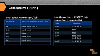 Collaborative Filtering
What	
  you	
  SEND	
  to	
  Lucene/Solr:	
  
Document	
  

“Users	
  who	
  bought	
  this	
  product”	
  ﬁeld	
  

doc1	
  	
  

How	
  the	
  content	
  is	
  INDEXED	
  into	
  
Lucene/Solr	
  (conceptually):	
  
Term	
  

Documents	
  

user1,	
  user4,	
  user5	
  

user1	
  

doc1,	
  doc5	
  

doc2	
  

user2,	
  user3	
  

user2	
  

doc2	
  

doc3	
  	
  

user4	
  

user3	
  

doc2	
  

doc4	
  

user4,	
  user5	
  

user4	
  

doc5	
  

user4,	
  user1	
  

doc1,	
  doc3,	
  	
  
doc4,	
  doc5	
  

…	
  

…	
  

user5	
  

doc1,	
  doc4	
  

…	
  

…	
  

 