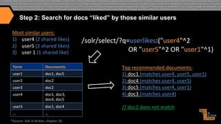  

Step 2: Search for docs “liked” by those similar users

	
  	
  	
  
Most	
  similar	
  users:	
  
1) 	
  	
  	
  	
  	
  	
  	
  ser4	
  	
  	
  2	
  	
  s	
  hared	
  	
  l	
  ikes)	
  	
  	
  	
  	
  	
  	
  	
  	
  	
  /solr/select/?q=userlikes:("user4"^2	
  	
   	
  
	
  	
  	
   	
  u 	
  	
  	
  	
  	
  	
  	
  	
  ( 	
  	
   	
   	
  	
  	
  	
  	
  	
  	
  	
  	
  	
   	
  	
  	
  	
  	
  	
  	
  	
  	
  
	
  
2)  	
  user5	
  (2	
  shared	
  likes)	
  
	
   	
   	
  (1	
   	
  	
  	
  	
  	
  	
  	
  	
  	
   ike)	
  
3)  	
  user	
  1	
  	
  	
  	
  	
  shared	
  	
  l	
  	
  	
  	
  	
  	
  	
  	
  	
  	
  	
  	
  	
  	
  	
  	
  	
  	
  	
  	
  	
  	
  	
  	
  	
  	
  	
  	
  	
  	
  	
  	
  	
  	
  	
  	
  	
  	
  	
  	
  	
  OR	
  "user5"^2	
  OR	
  "user1"^1)	
  
Term	
  

Documents	
  

user1	
  

doc1,	
  doc5	
  

user2	
  

doc2	
  

user3	
  

doc2	
  

user4	
  

doc1,	
  doc3,	
  	
  
doc4,	
  doc5	
  

user5	
  

doc1,	
  doc4	
  

…	
  

…	
  

*Source:	
  Solr	
  in	
  Ac*on,	
  chapter	
  16	
  

Top	
  recommended	
  documents:	
  
1)	
  doc1	
  (matches	
  user4,	
  user5,	
  user1)	
  
2)	
  doc4	
  (matches	
  user4,	
  user5)	
  
3)	
  doc5	
  (matches	
  user4,	
  user1)	
  
4)	
  doc3	
  (matches	
  user4)	
  
	
  
//	
  doc2	
  does	
  not	
  match	
  

 