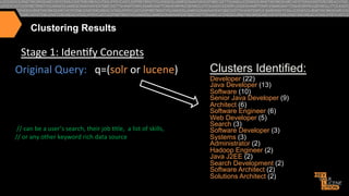 Clustering Results

Stage	
  1:	
  Iden>fy	
  Concepts	
  
Original	
  Query:	
  	
  	
  q=(solr	
  or	
  lucene)	
  	
  	
  	
  
	
  
	
  
	
  
	
  
	
  
	
  
	
  //	
  can	
  be	
  a	
  user’s	
  search,	
  their	
  job	
  >tle,	
  	
  a	
  list	
  of	
  skills,	
  
//	
  or	
  any	
  other	
  keyword	
  rich	
  data	
  source	
  

Clusters Identified:

	
  

Developer (22)
Java Developer (13)
Software (10)
Senior Java Developer (9)
Architect (6)
Software Engineer (6)
Web Developer (5)
Search (3)
	
  
	
  
	
  	
  	
  	
  	
  	
  	
  	
  	
  	
  	
  	
  	
  	
  	
  	
  	
  	
  	
  	
  
Software Developer (3)
Systems (3)
Administrator (2)
Hadoop Engineer (2)
Java J2EE (2)
Search Development (2)
Software Architect (2)
Solutions Architect (2)

 