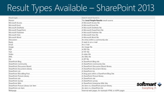 Result type Search result found in
Person The Local People Results result source
Microsoft Access A Microsoft Access file
Microsoft Excel A Microsoft Excel file
Microsoft OneNote A Microsoft OneNote file
Microsoft PowerPoint A Microsoft PowerPoint file
Microsoft Publisher A Microsoft Publisher file
Microsoft Visio A Microsoft Visio file
Microsoft Word A Microsoft Word file
Discussion An entry within a community site
Reply A reply to an e-mail
Email An e-mail
Image An image file
PDF A PDF file
Text A TXT file
Video A video file
XML An XML file
Zip A ZIP file
SharePoint Blog A SharePoint Blog site
SharePoint Community A SharePoint Community Site
SharePoint Discussion Board A SharePoint Discussion Board library
SharePoint Document Library A SharePoint Document library
SharePoint List A SharePoint list
SharePoint MicroBlog Post A blog post within a SharePoint Blog Site
SharePoint Picture Library A SharePoint Picture library
SharePoint site A SharePoint site
SharePoint Survey A SharePoint survey
SharePoint Wiki A SharePoint Enterprise Wiki Site
SharePoint Picture Library List Item An item in a SharePoint picture library
SharePoint List Item An item in a SharePoint list
Webpage External web pages, for example HTML or ASPX pages
 