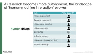 2
2
Tyler J. Skluzacek
Oak Ridge Leadership Computing Facility
Task Who does it?
Initiate experiment
Operate instrument
Initiate data transfers
Initiate compute
Computes!
Validate outputs
Initiate reactionary analysis
Publish, clean up
As research becomes more autonomous, the landscape
of ‘human-machine interaction’ evolves…
Human driven
 