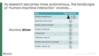 3
3
Tyler J. Skluzacek
Oak Ridge Leadership Computing Facility
Task Who does it?
Initiate experiment
Operate instrument
Initiate data transfers
Initiate compute
Computes!
Validate outputs
Initiate reactionary analysis
Publish, clean up
As research becomes more autonomous, the landscape
of ‘human-machine interaction’ evolves…
Machine driven
/
 