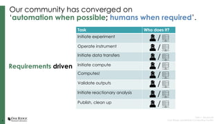 4
4
Tyler J. Skluzacek
Oak Ridge Leadership Computing Facility
Task Who does it?
Initiate experiment
Operate instrument
Initiate data transfers
Initiate compute
Computes!
Validate outputs
Initiate reactionary analysis
Publish, clean up
Our community has converged on
‘automation when possible; humans when required’.
Requirements driven
/
/
/
/
/
/
/
/
 