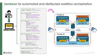 9
9
Tyler J. Skluzacek
Oak Ridge Leadership Computing Facility
Zambeze for automated and distributed workflow orchestration
Facility A
Compute A1
storage A1 storage A2
Agent Agent
Compute B1
storage B
Agent
Compute B1
Agent
Facility B
activity
messages
control
messages
data
data
Compute A2
instrument A2
instrument B2
Agent
 