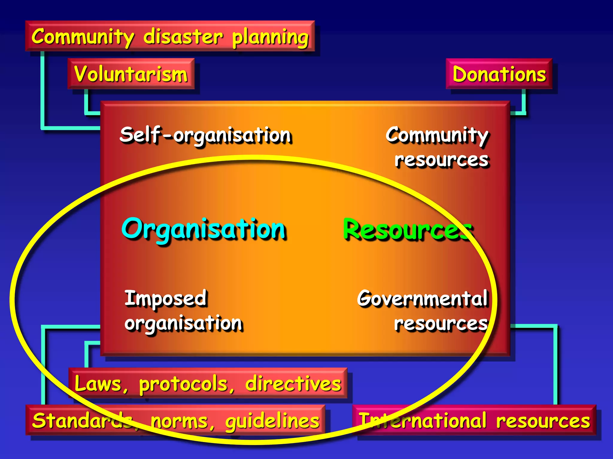 Organisation Resources
Self-organisation
Imposed
organisation
Voluntarism
Community disaster planning
Laws, protocols, directives
Standards, norms, guidelines
Community
resources
Governmental
resources
Donations
International resources
 
