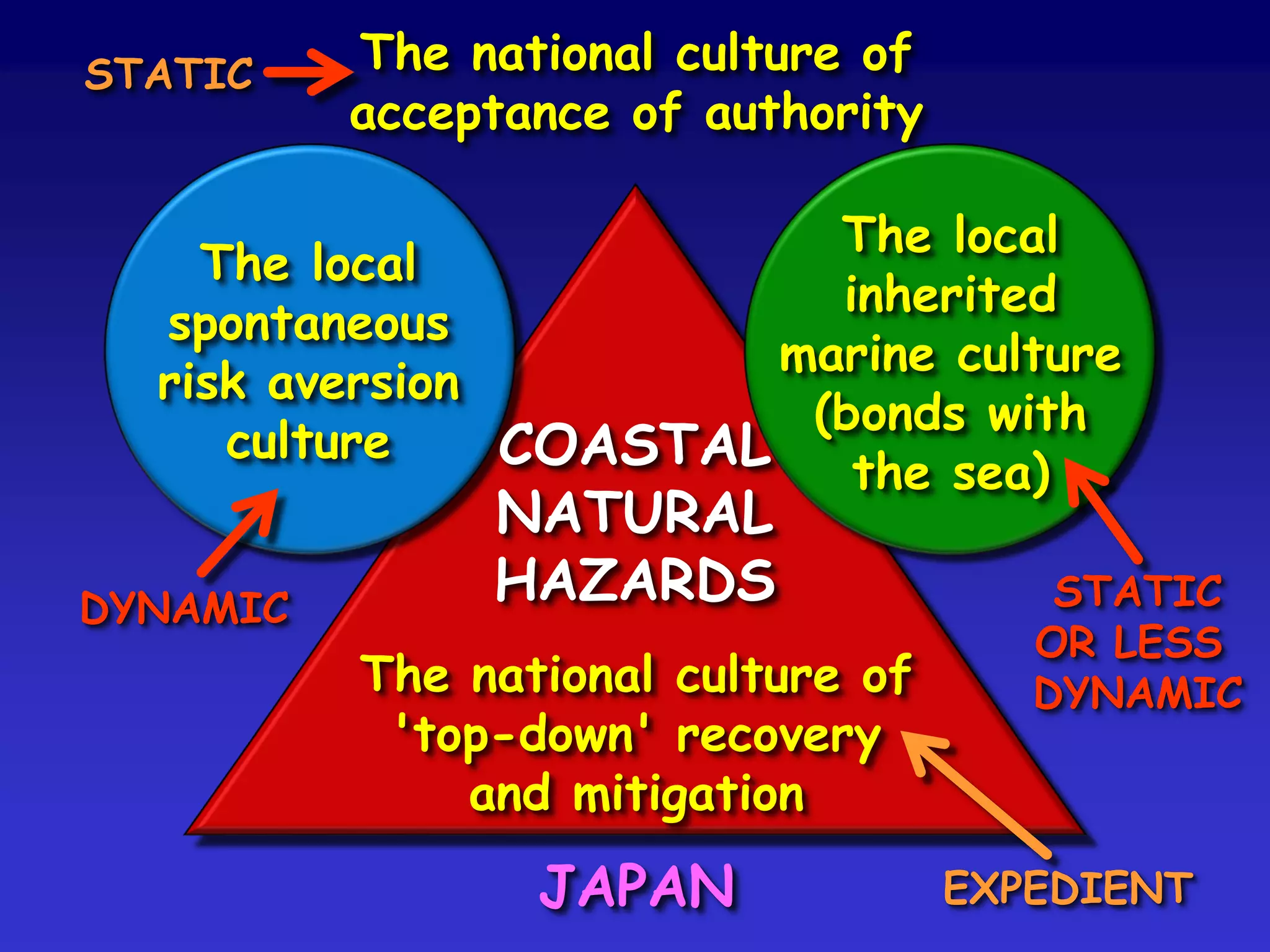 COASTAL
NATURAL
HAZARDS
The national culture of
'top-down' recovery
and mitigation
JAPAN
The local
spontaneous
risk aversion
culture
The local
inherited
marine culture
(bonds with
the sea)
The national culture of
acceptance of authority
DYNAMIC STATIC
OR LESS
DYNAMIC
STATIC
EXPEDIENT
 