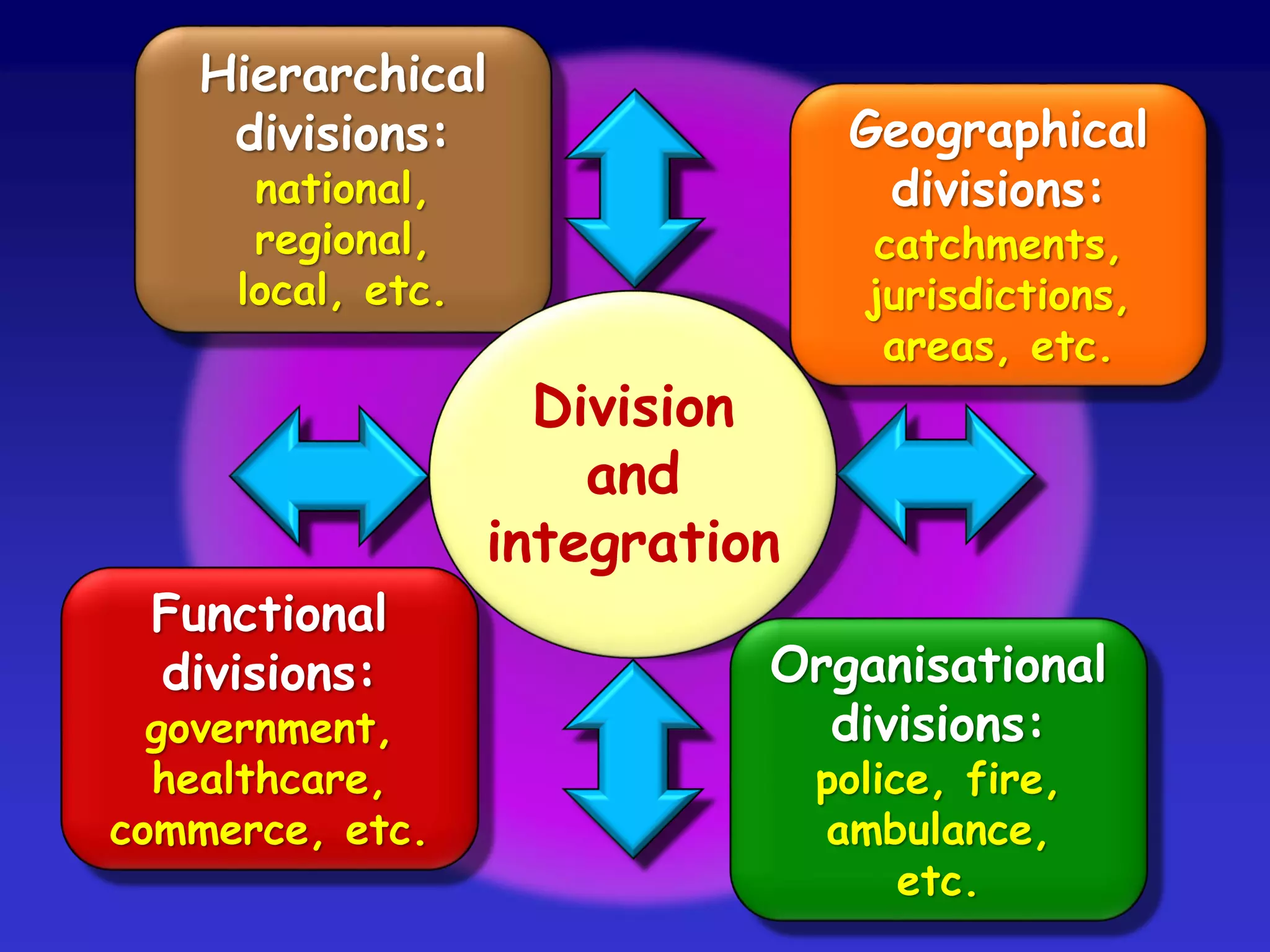 Functional
divisions:
government,
healthcare,
commerce, etc.
Hierarchical
divisions:
national,
regional,
local, etc.
Geographical
divisions:
catchments,
jurisdictions,
areas, etc.
Organisational
divisions:
police, fire,
ambulance,
etc.
Division
and
integration
 